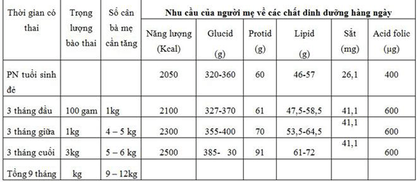 Mẹ nên ăn gì để thai nhi tăng cân đều và bứt phá khi cần thiết?