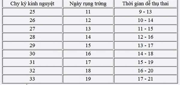 Cần gì giỏi toán vì tính nhẩm cũng ra bảng tính ngày rụng trứng