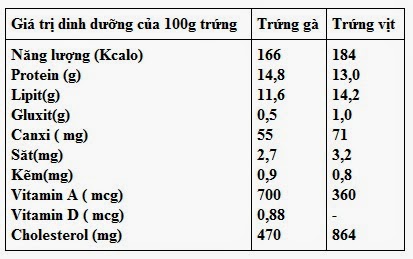 Cho bé ăn trứng như thế nào?