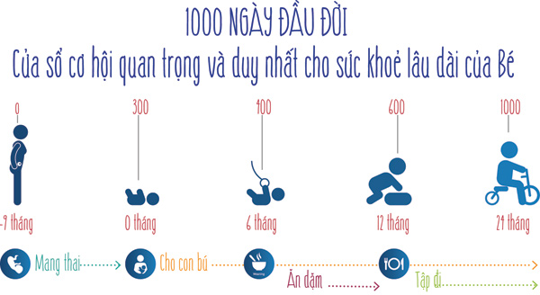 Tương lai có thể thay đổi từ 1000 ngày đầu đời