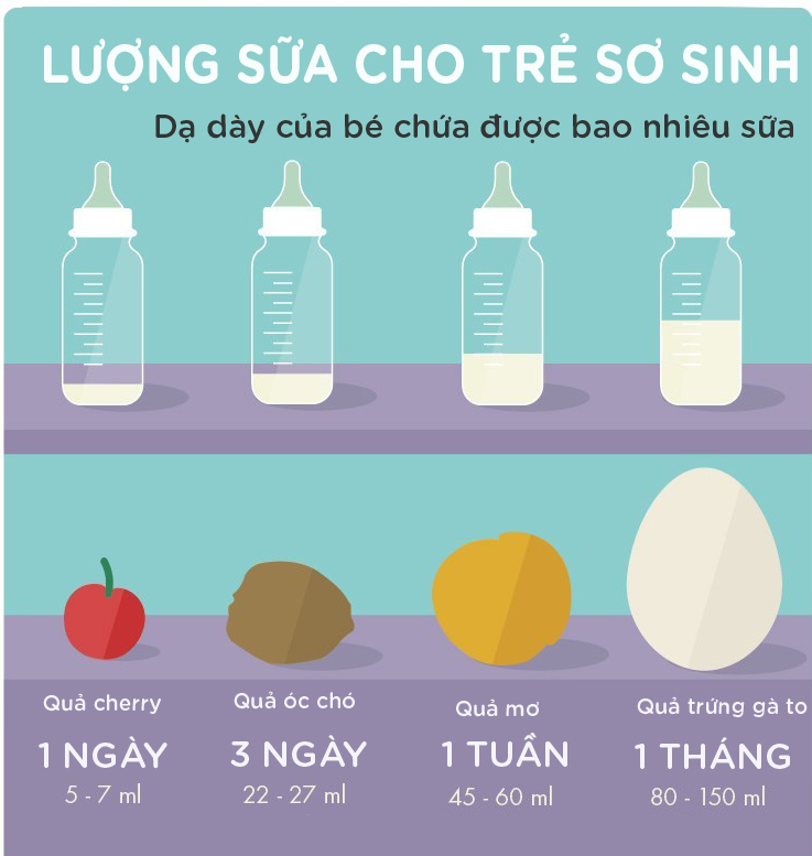 Lượng sữa cho trẻ sơ sinh từng tháng tuổi