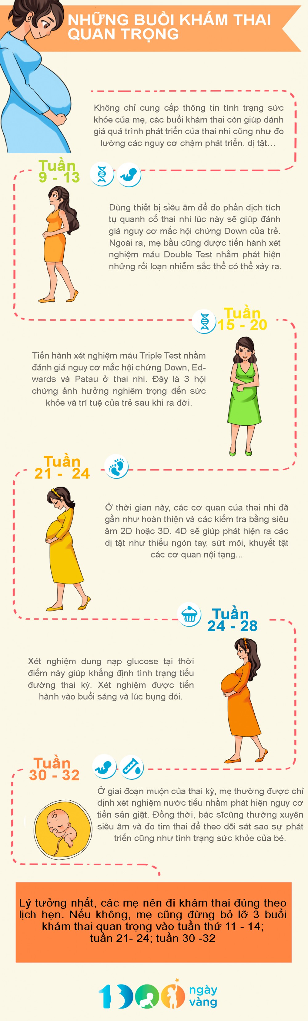 [INFOGRAPHIC] Những buổi khám thai quan trọng