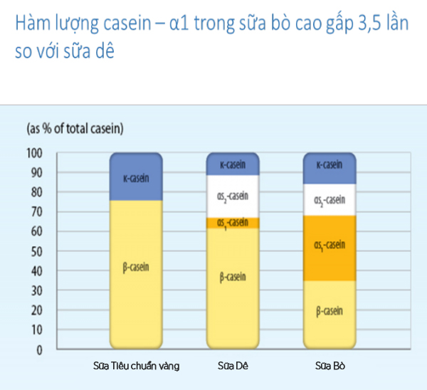 Có phải sữa dê công thức chỉ dễ tiêu hóa và hấp thu?